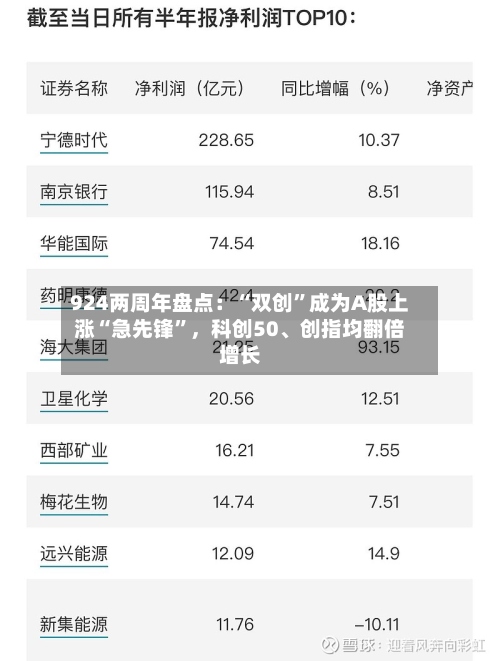 924两周年盘点：“双创	”成为A股上涨“急先锋”，科创50、创指均翻倍增长-第2张图片