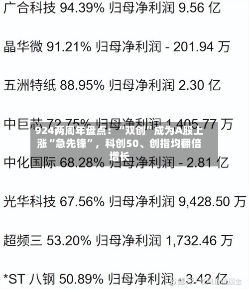 924两周年盘点：“双创”成为A股上涨“急先锋”，科创50	、创指均翻倍增长-第3张图片