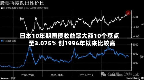 日本10年期国债收益率大涨10个基点至3.075% 创1996年以来比较高-第2张图片