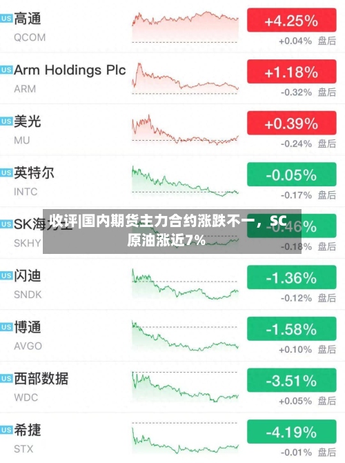 收评|国内期货主力合约涨跌不一	，SC原油涨近7%-第1张图片