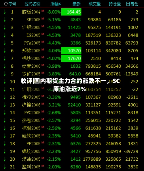 收评|国内期货主力合约涨跌不一	，SC原油涨近7%-第2张图片
