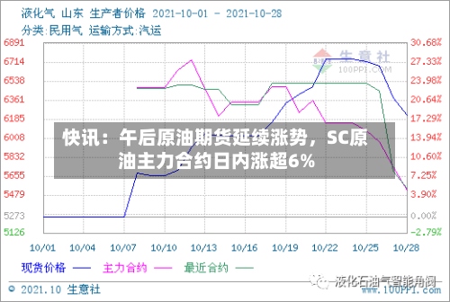 快讯：午后原油期货延续涨势	，SC原油主力合约日内涨超6%-第1张图片