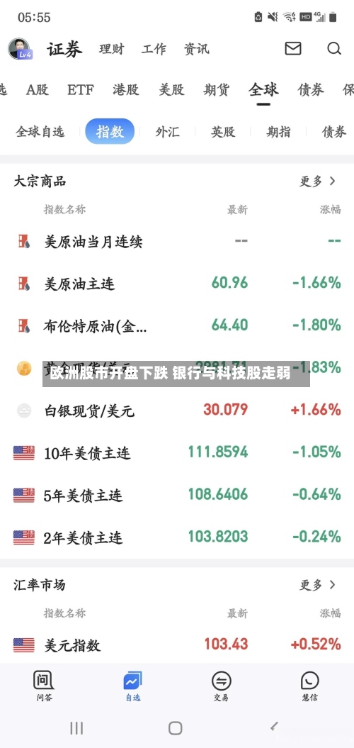 欧洲股市开盘下跌 银行与科技股走弱-第2张图片