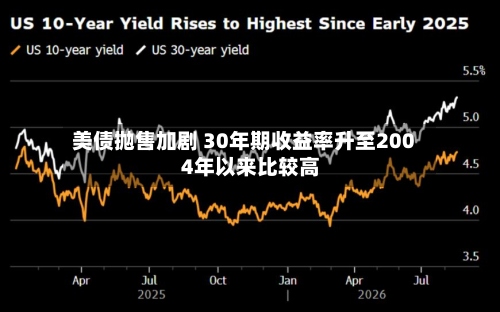 美债抛售加剧 30年期收益率升至2004年以来比较高
-第3张图片