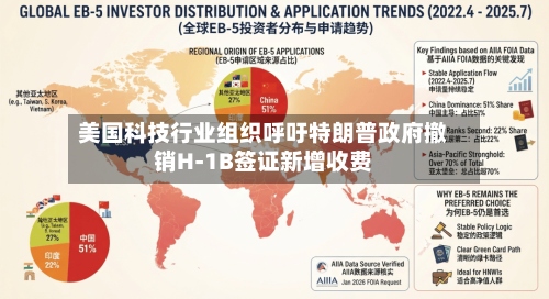 美国科技行业组织呼吁特朗普政府撤销H-1B签证新增收费