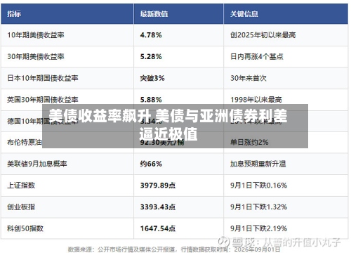 美债收益率飙升 美债与亚洲债券利差逼近极值-第3张图片