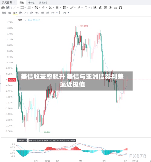 美债收益率飙升 美债与亚洲债券利差逼近极值-第2张图片
