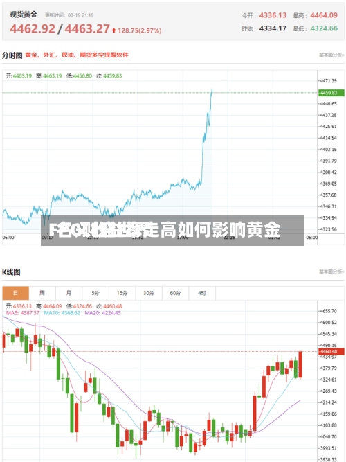 FPG财盛世界:名义收益率走高如何影响黄金-第2张图片