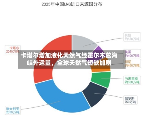 卡塔尔增加液化天然气经霍尔木兹海峡外运量，全球天然气短缺加剧