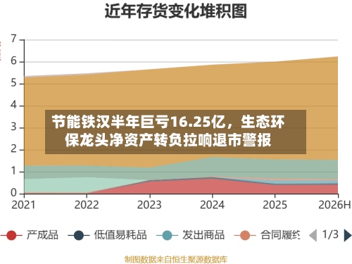 节能铁汉半年巨亏16.25亿，生态环保龙头净资产转负拉响退市警报