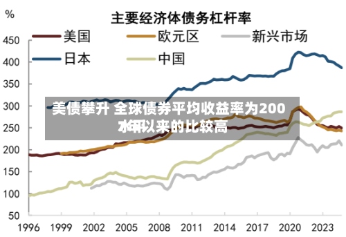 美债攀升 全球债券平均收益率为2007年以来的比较高水平
