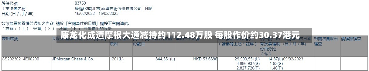 康龙化成遭摩根大通减持约112.48万股 每股作价约30.37港元-第2张图片
