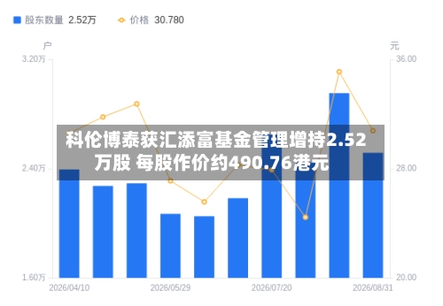 科伦博泰获汇添富基金管理增持2.52万股 每股作价约490.76港元-第2张图片
