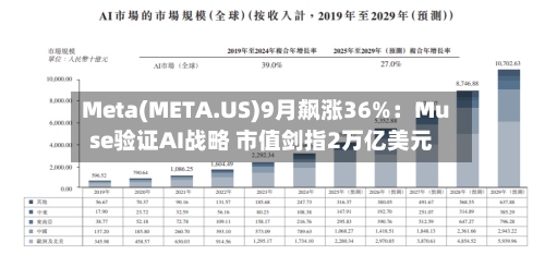 Meta(META.US)9月飙涨36%:Muse验证AI战略 市值剑指2万亿美元-第2张图片