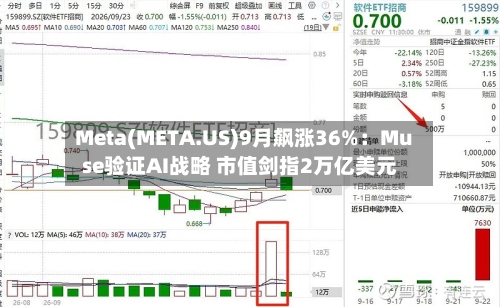 Meta(META.US)9月飙涨36%:Muse验证AI战略 市值剑指2万亿美元-第3张图片