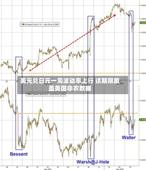 美元兑日元一周波动率上行 该期限覆盖美国非农数据