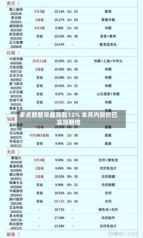 多点数智早盘涨超12% 本月内股价已实现翻倍-第3张图片