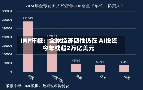IMF年报:全球经济韧性仍在 AI投资今年或超2万亿美元-第2张图片
