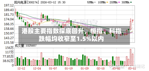港股主要指数探底回升	，恒指、科指跌幅均收窄至1.5%以内-第2张图片