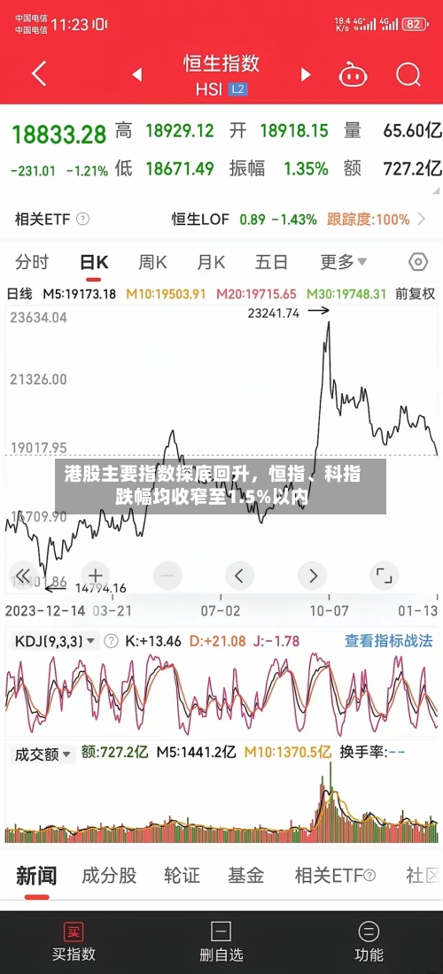 港股主要指数探底回升	，恒指	、科指跌幅均收窄至1.5%以内-第1张图片