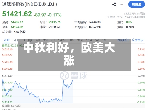 中秋利好，欧美大涨