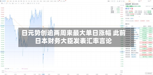 日元势创逾两周来最大单日涨幅 此前日本财务大臣发表汇率言论