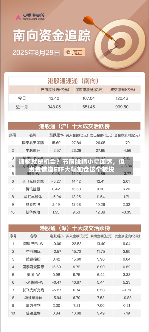 调整就是机会？节前股指小幅回落，但资金借道ETF大幅加仓这个板块-第2张图片