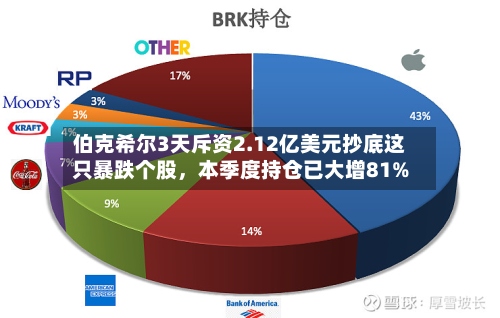 伯克希尔3天斥资2.12亿美元抄底这只暴跌个股	，本季度持仓已大增81%-第2张图片