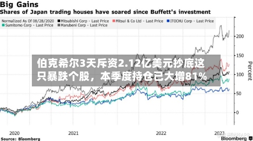 伯克希尔3天斥资2.12亿美元抄底这只暴跌个股，本季度持仓已大增81%-第3张图片