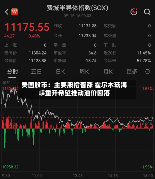 美国股市:主要股指普涨 霍尔木兹海峡重开希望推动油价回落-第3张图片