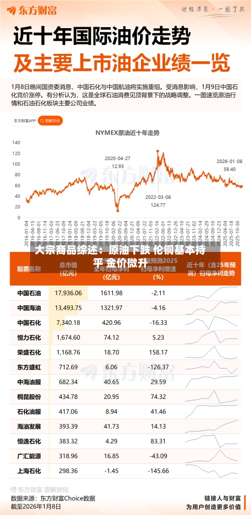 大宗商品综述:原油下跌 伦铜基本持平 金价微升-第3张图片
