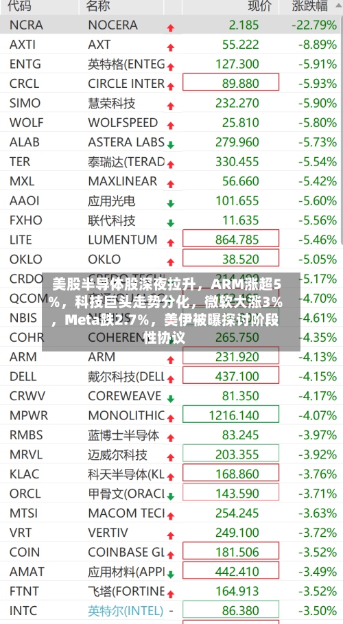 美股半导体股深夜拉升，ARM涨超5%	，科技巨头走势分化，微软大涨3%，Meta跌2.7%	，美伊被曝探讨阶段性协议-第3张图片