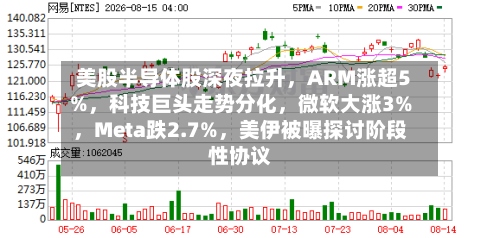 美股半导体股深夜拉升，ARM涨超5%，科技巨头走势分化，微软大涨3%	，Meta跌2.7%，美伊被曝探讨阶段性协议-第2张图片