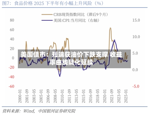 美国债市:短端获油价下跌支撑 收益率曲线陡化延续-第2张图片