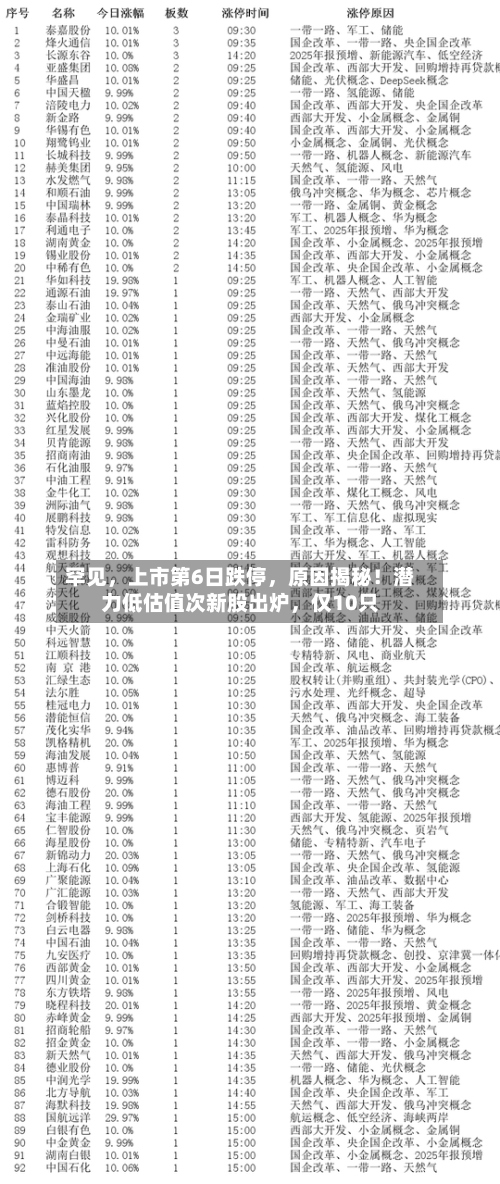罕见	，上市第6日跌停，原因揭秘！潜力低估值次新股出炉，仅10只-第3张图片