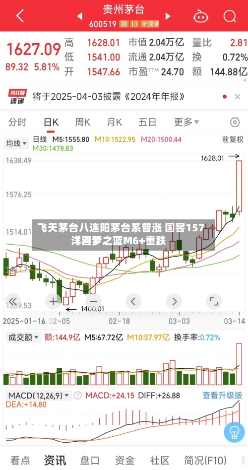 飞天茅台八连阳茅台系普涨 国窖157〖叁〗、洋河梦之蓝M6+重跌