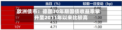 欧洲债市:德国30年期国债收益率攀升至2011年以来比较高
-第3张图片