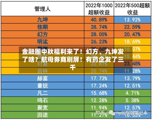 金融圈中秋福利来了！幻方	、九坤发了啥？航母券商刷屏！有药企发了三千-第2张图片