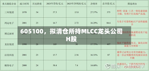 605100，拟清仓所持MLCC龙头公司H股
