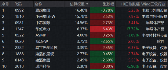工信部重磅定调	，“晶圆代工双雄”共振！港股硬科技延续攻势