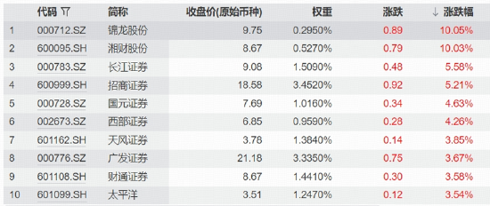 “旗手”高调归位	，持续性如何？业绩高增+“真金白银	”稳信心，机构提示券商超额机会