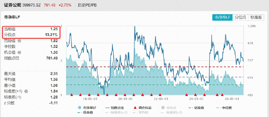“旗手”高调归位，持续性如何？业绩高增+“真金白银	”稳信心	，机构提示券商超额机会