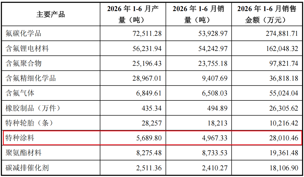 【财经】高端涂料卖不动了？海化院营收降至3.2亿，净利大降19%