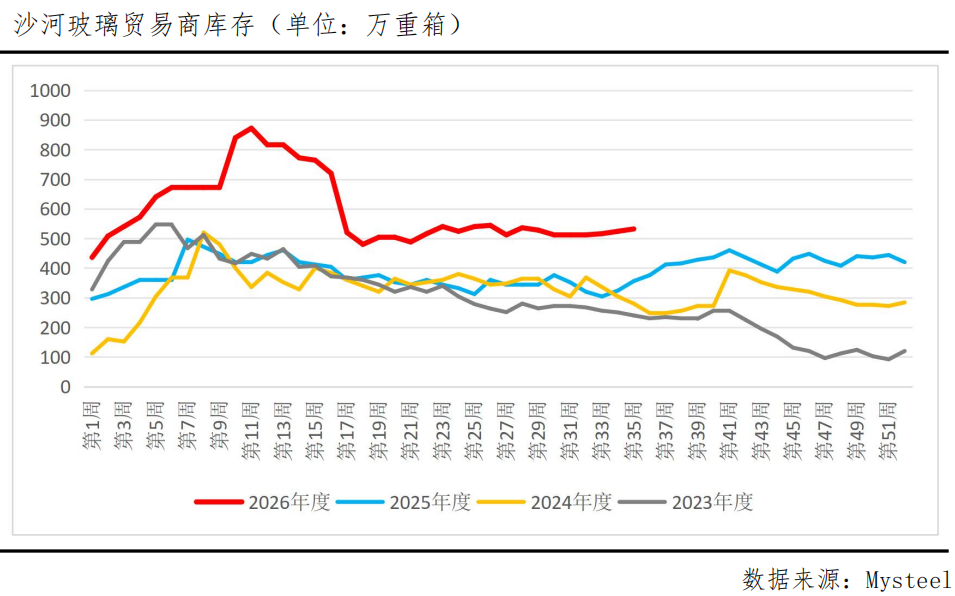 玻璃跌破900关口!需求冰点之下底在何方?