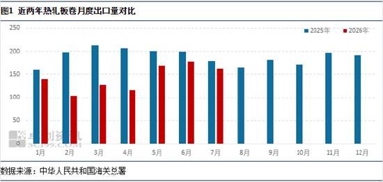 热轧板卷出口贸易伙伴结构重塑，现在主要发往这些国家