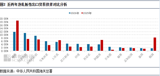 热轧板卷出口贸易伙伴结构重塑，现在主要发往这些国家