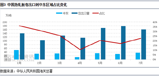 热轧板卷出口贸易伙伴结构重塑，现在主要发往这些国家