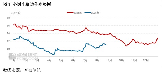 生猪仍有增重空间	，9月份出栏节奏或较为缓慢