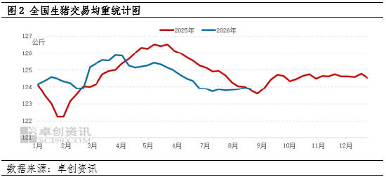 生猪仍有增重空间，9月份出栏节奏或较为缓慢