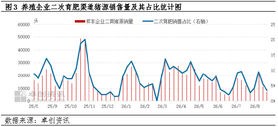 生猪仍有增重空间，9月份出栏节奏或较为缓慢